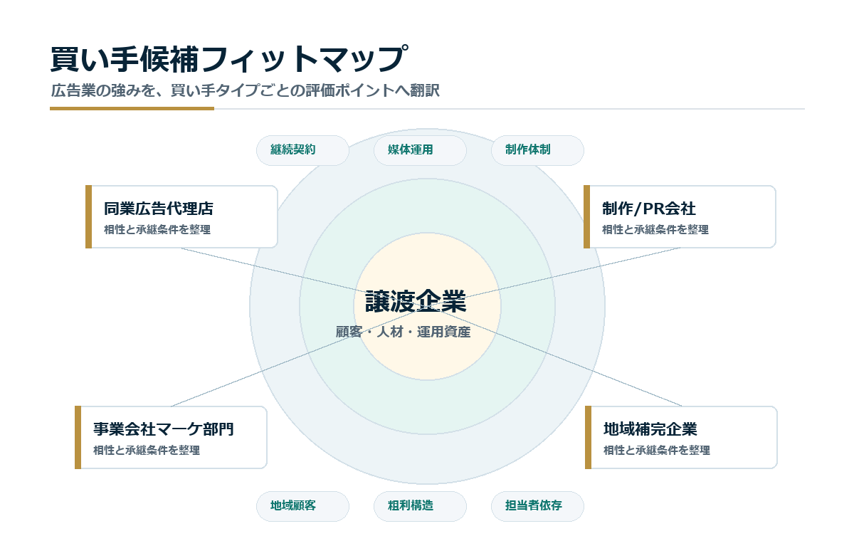 広告会社M&Aの買い手候補フィットマップ