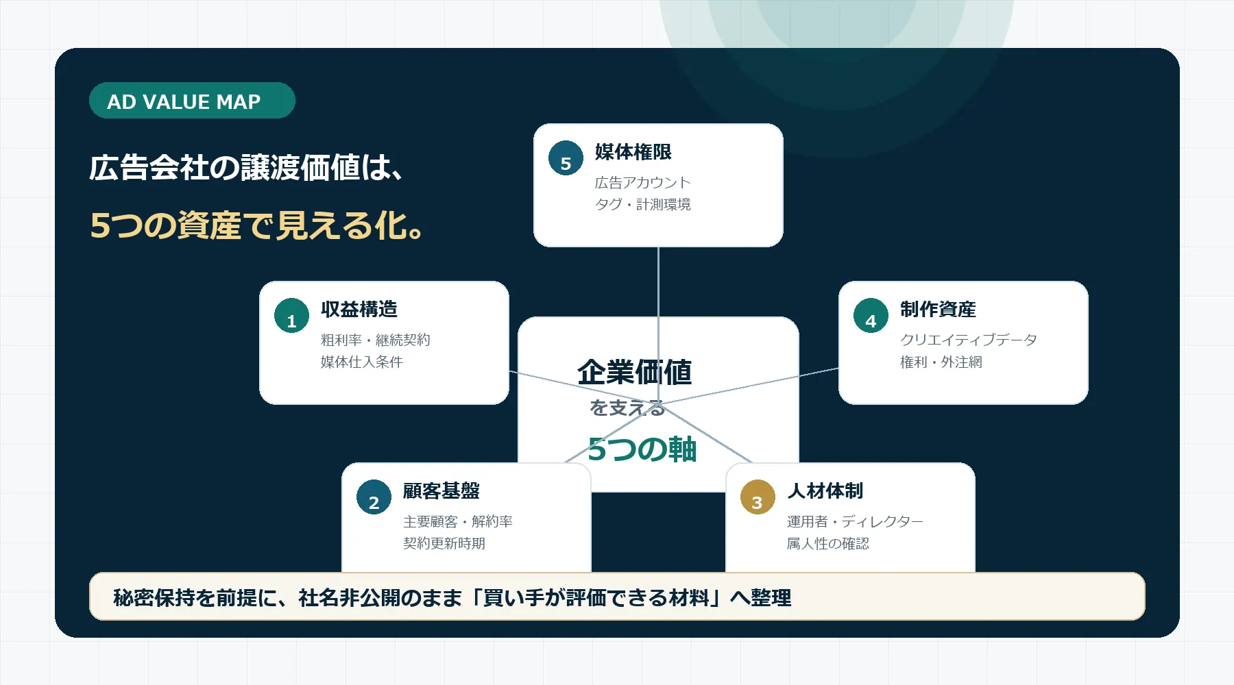 広告会社の譲渡価値を支える収益構造・顧客基盤・人材体制・制作資産・媒体権限の5軸を整理した図版
