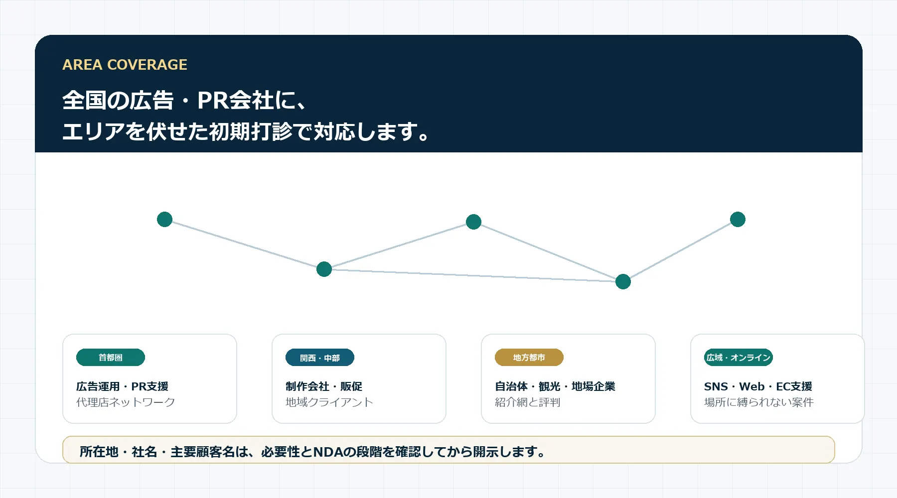 全国の広告PR会社にエリアを伏せた初期打診で対応する図解