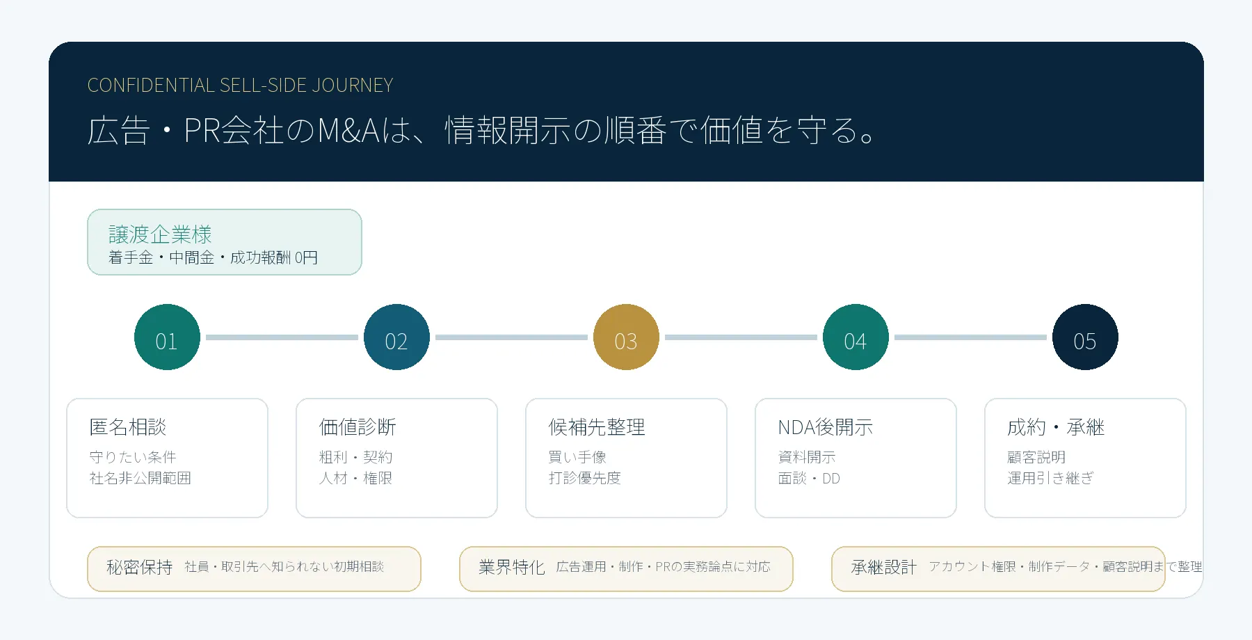 広告・PR会社M&Aの匿名相談から価値診断、候補先整理、秘密保持契約後開示、成約承継までの流れ