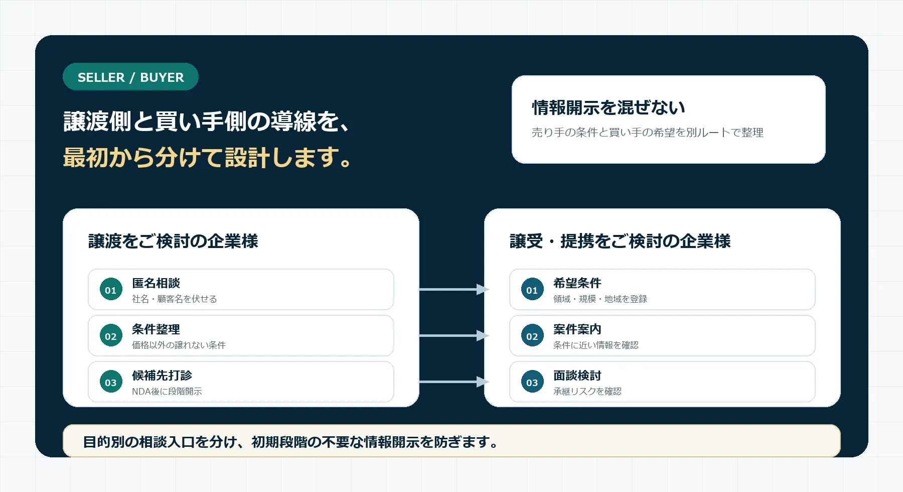 広告・PR会社M&Aで譲渡側と買い手側の相談導線を分けて設計する図解